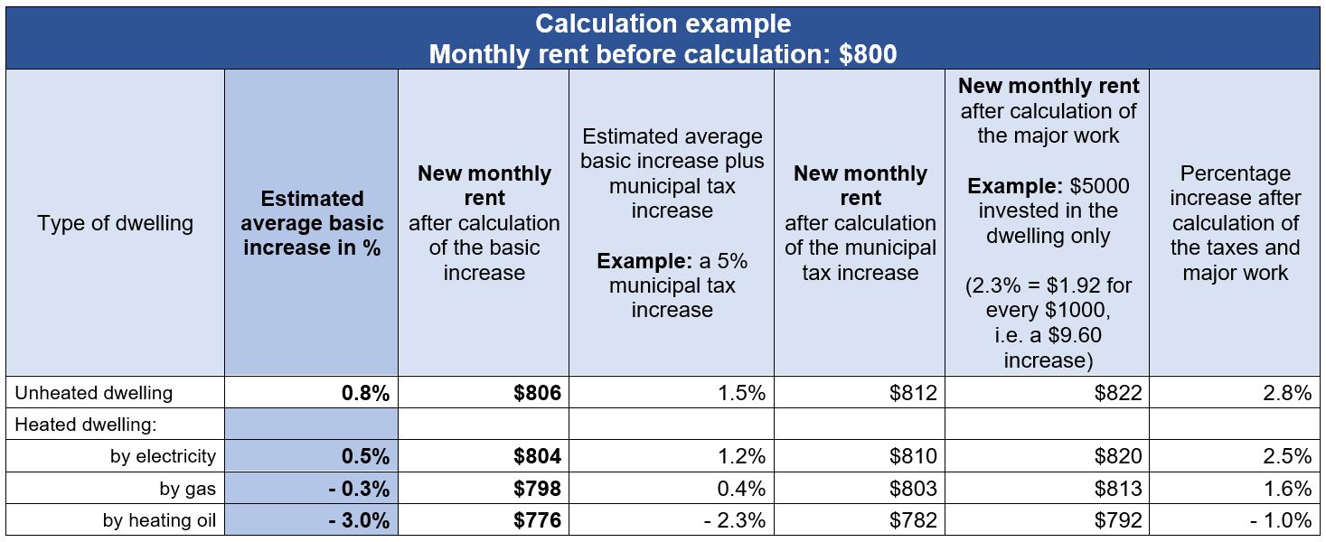 Using the Rent Increase Calculator